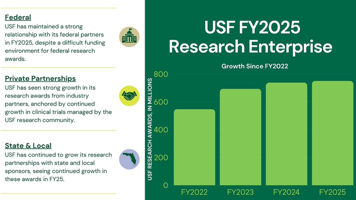 Bar chart showing growth in the University of South Florida’s research funding from fiscal year 2022 to 2025, highlighting gains from federal, private and state sources.