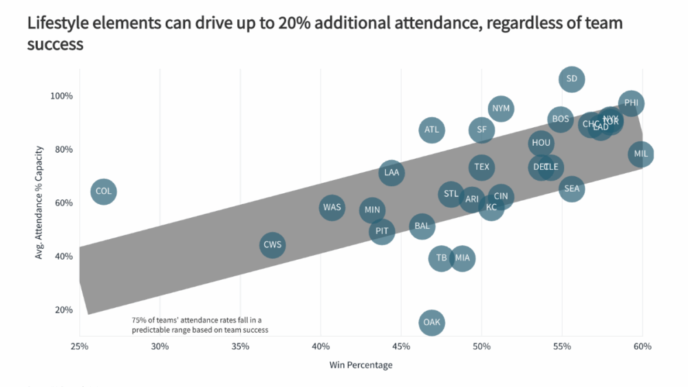 Teams with mixed-use “lifestyle” districts see as much as 20 percent higher attendance regardless of win percentage, according to JLL Research 2025.