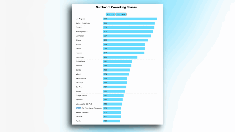 Bar chart ranking the top 25 U.S. markets by number of coworking spaces, showing Tampa–St. Petersburg–Clearwater in 22nd place with 108 locations.