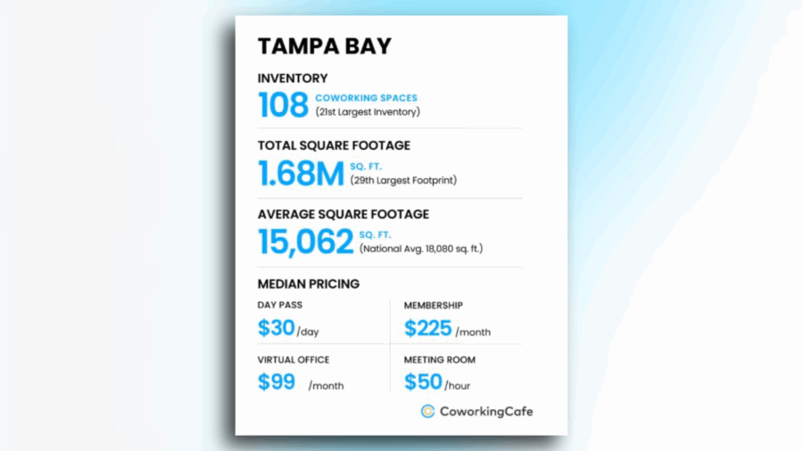 Infographic summarizing Tampa Bay’s coworking market: 108 coworking spaces, 1.68 million square feet total, average space size of 15,062 square feet, and median pricing of $225 per month for memberships, $30 per day passes, $50 per hour meeting rooms, and $99 per month virtual offices.