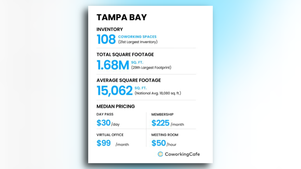 Infographic summarizing Tampa Bay’s coworking market: 108 coworking spaces, 1.68 million square feet total, average space size of 15,062 square feet, and median pricing of $225 per month for memberships, $30 per day passes, $50 per hour meeting rooms, and $99 per month virtual offices.