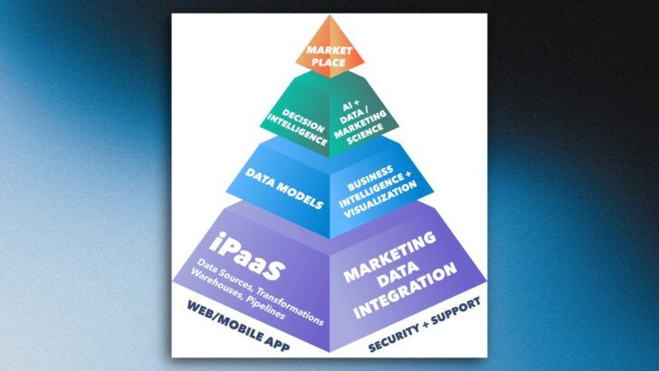 MADTECH.AI platform architecture showing data integration, analytics, and decision intelligence layers