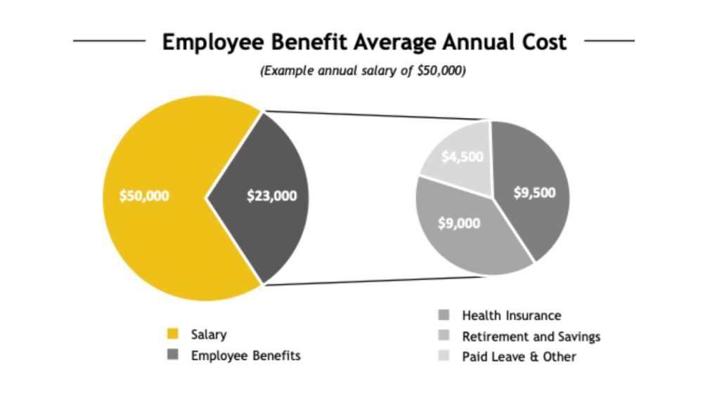 Employee benefits add about $23,000 to a $50,000 salary, with costs split across health insurance, retirement and paid leave