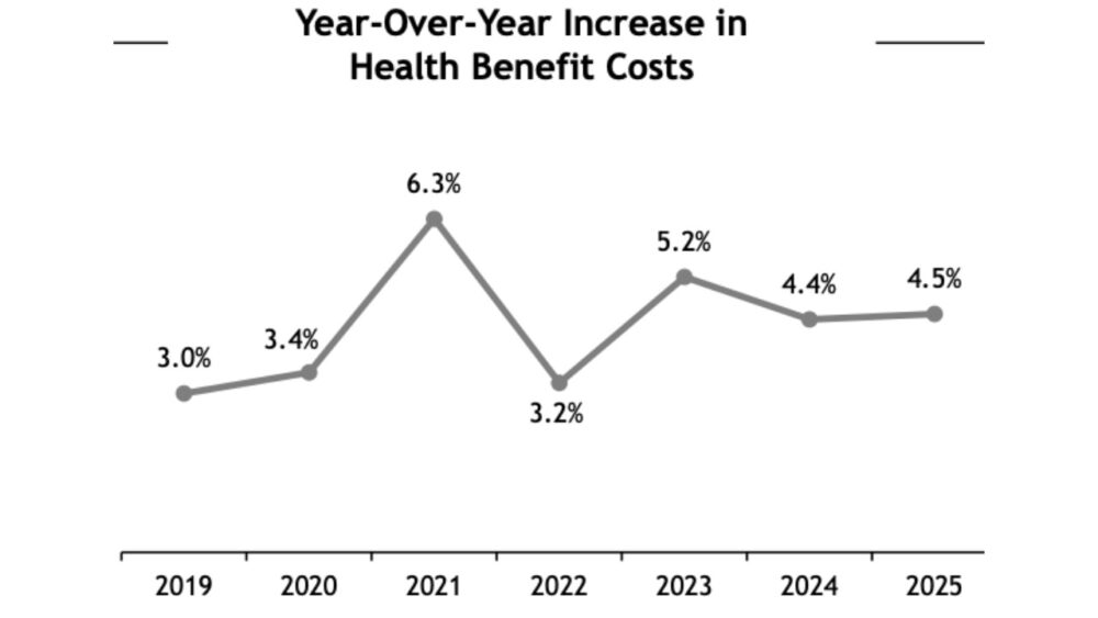 Chart showing annual increases in health benefit costs from 2019 to 2025, with rates ranging from about 3% to over 6%