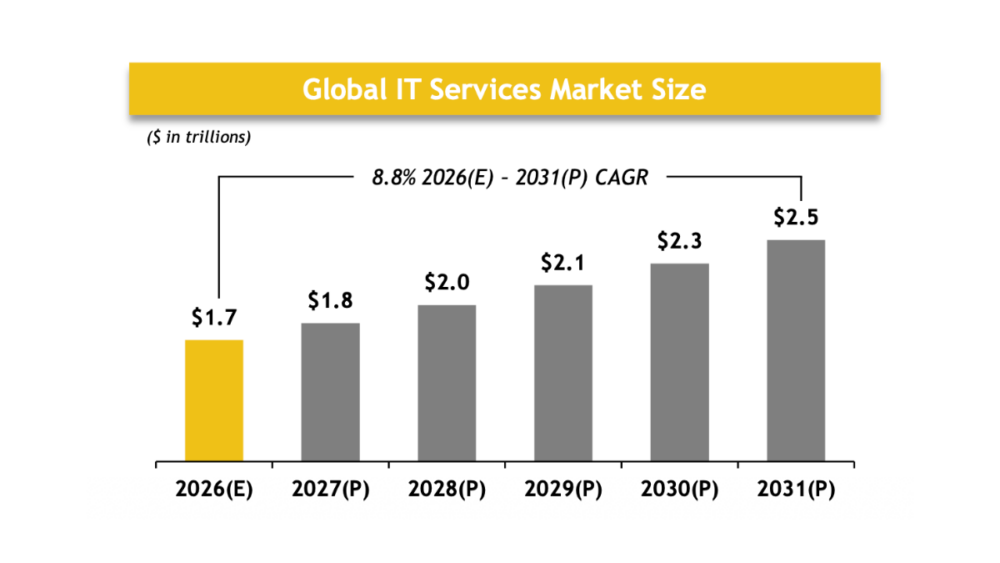 Chart showing global IT services market projected to grow from $1.7 trillion in 2026 to $2.5 trillion by 2031