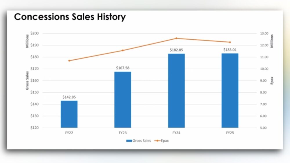 Bar chart showing Tampa International Airport concessions sales rising from about $143M in FY22 to $183M in FY25