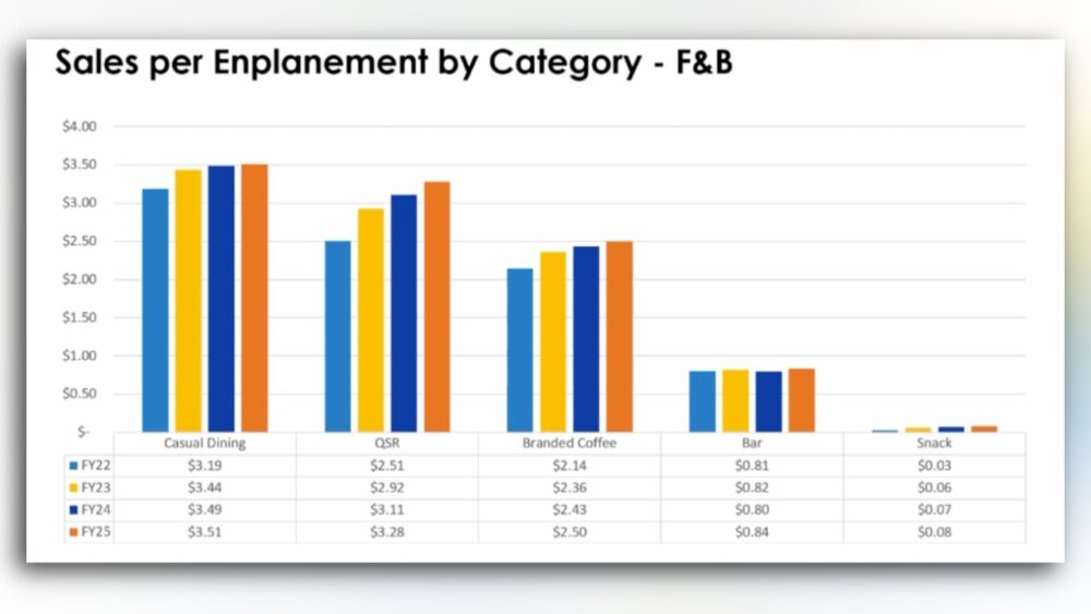 Bar chart showing spending per passenger at Tampa International Airport, with casual dining and quick-service restaurants generating the highest revenue