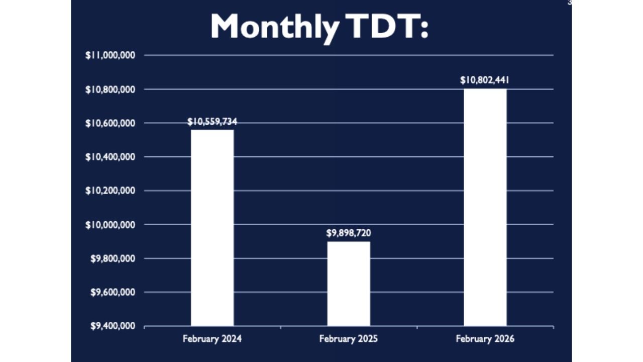 Bar chart showing Pinellas County February hotel tax collections rising to a record $10.8 million in 2026.