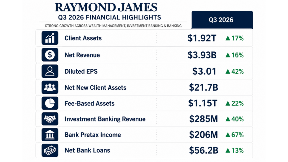Graphic titled "Raymond James Q3 2026 Financial Highlights" summarizing the firm's third-quarter results. Client assets reached $1.92 trillion, up 17%; net revenue totaled $3.93 billion, up 16%; diluted earnings per share rose to $3.01, up 42%; net new client assets totaled $21.7 billion; fee-based assets reached $1.15 trillion, up 22%; investment banking revenue increased to $285 million, up 40%; bank pretax income rose to $206 million, up 67%; and net bank loans reached $56.2 billion, up 13%.