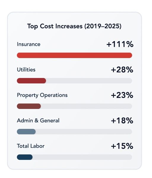 Graph showing increases in hotel insurance prices
