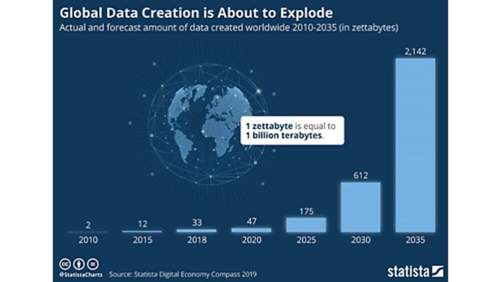 Chart showing actual and forecast global data creation from 2010 to 2035 in zettabytes