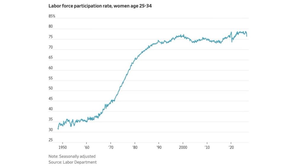 Line chart showing U.S. women's labor-force participation, ages 25–34, rising from about 30% to 76% since 1948.