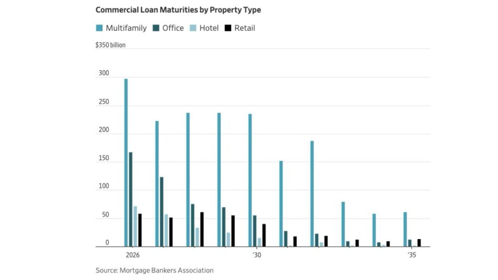 Bar chart of U.S. commercial loan maturities from 2026 to 2035, with multifamily loans exceeding other property types.