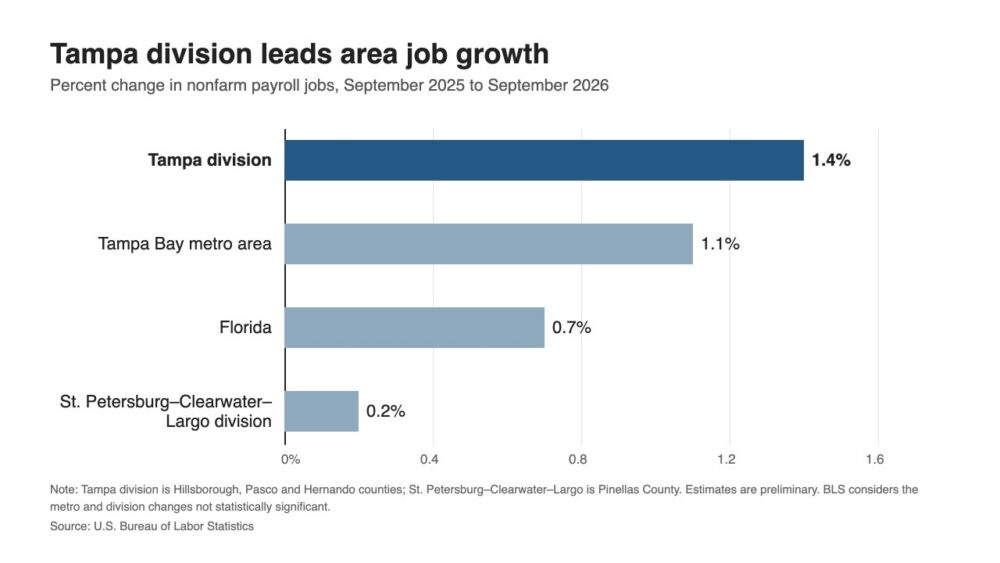 Bar chart showing annual payroll growth: Tampa division 1.4%, Tampa Bay 1.1%, Florida 0.7% and St. Petersburg division 0.2%.